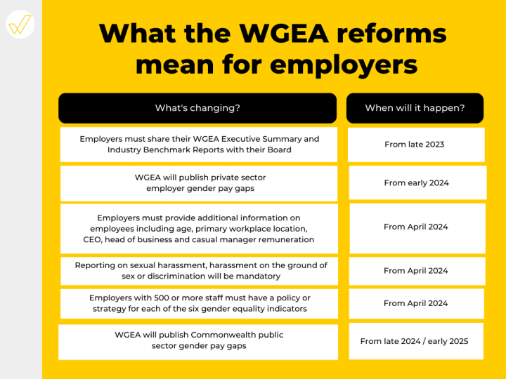 Get future ready A guide to understanding changes to WGEA's